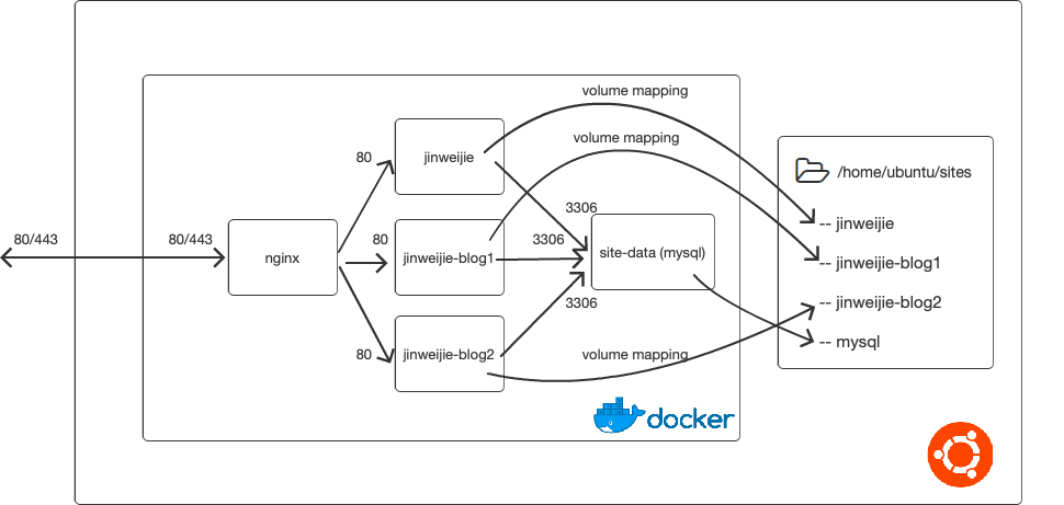 Docker For Mac Cant Connect Wordpress To Mysql